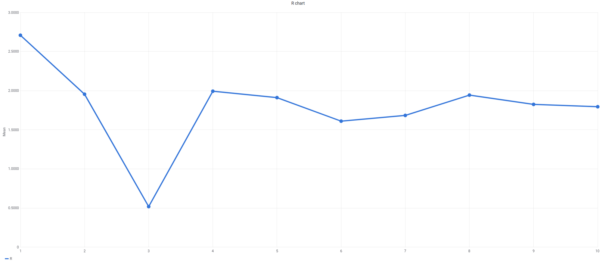 How to create an X-bar R control charts with SQL