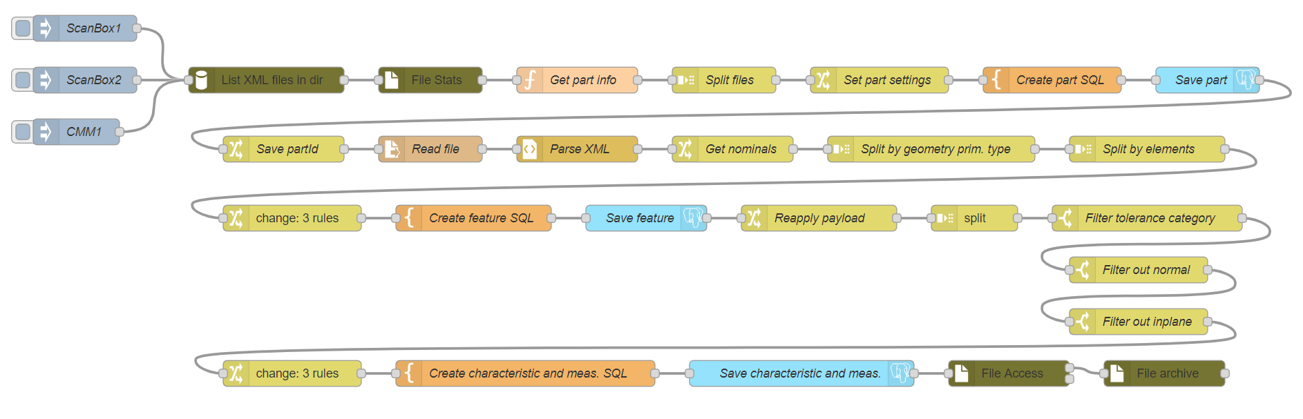 Automate measurement collection using free tools