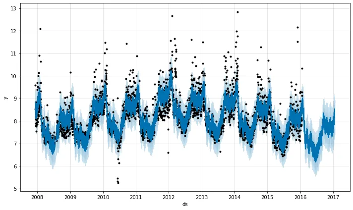 Machine Learning and Statistical Process Control (SPC) in Manufacturing