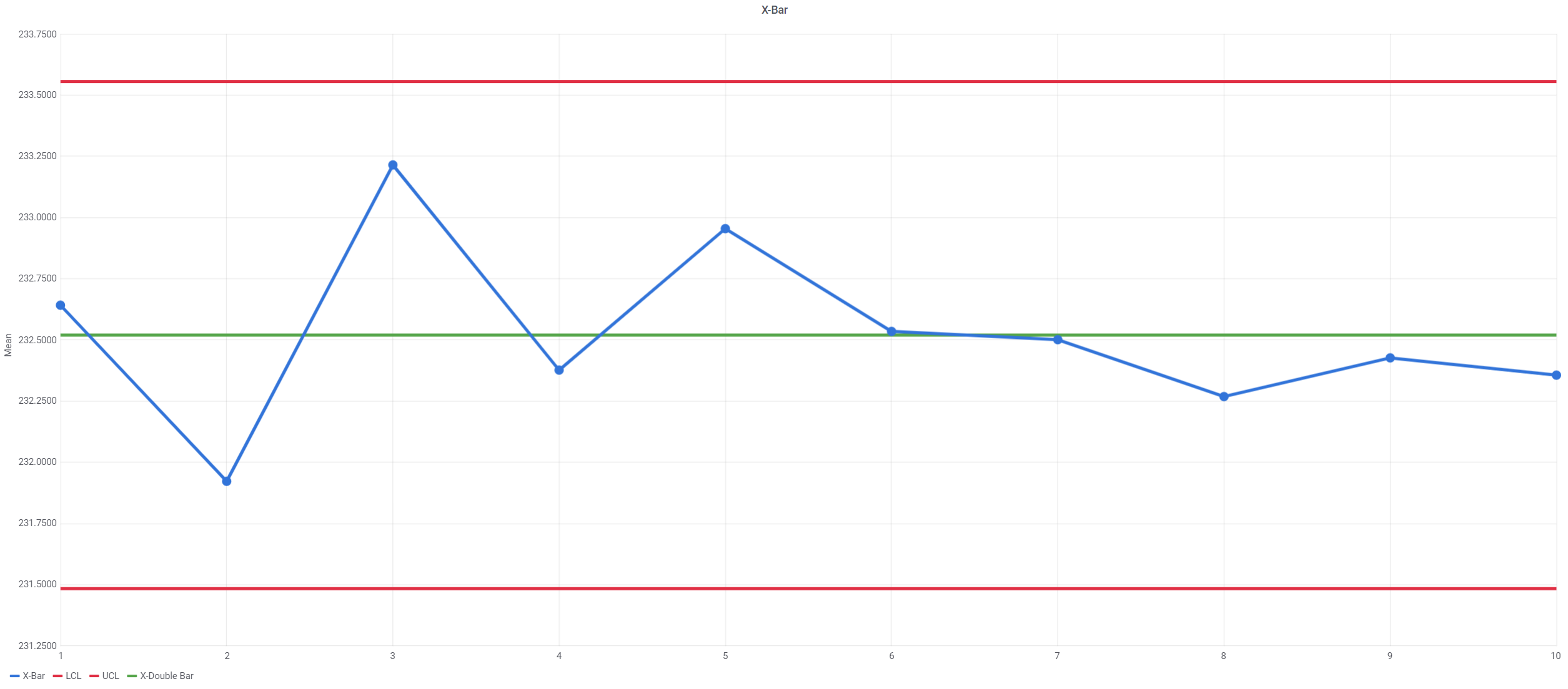 How to create an Xbar R control charts with SQL
